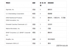 <b>DA动物食物（饲料）GRAS全体获批概率未达50%</b>